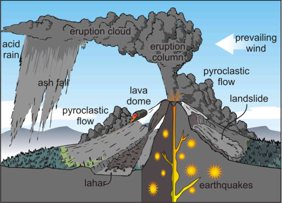 some stratovolcanic hazards